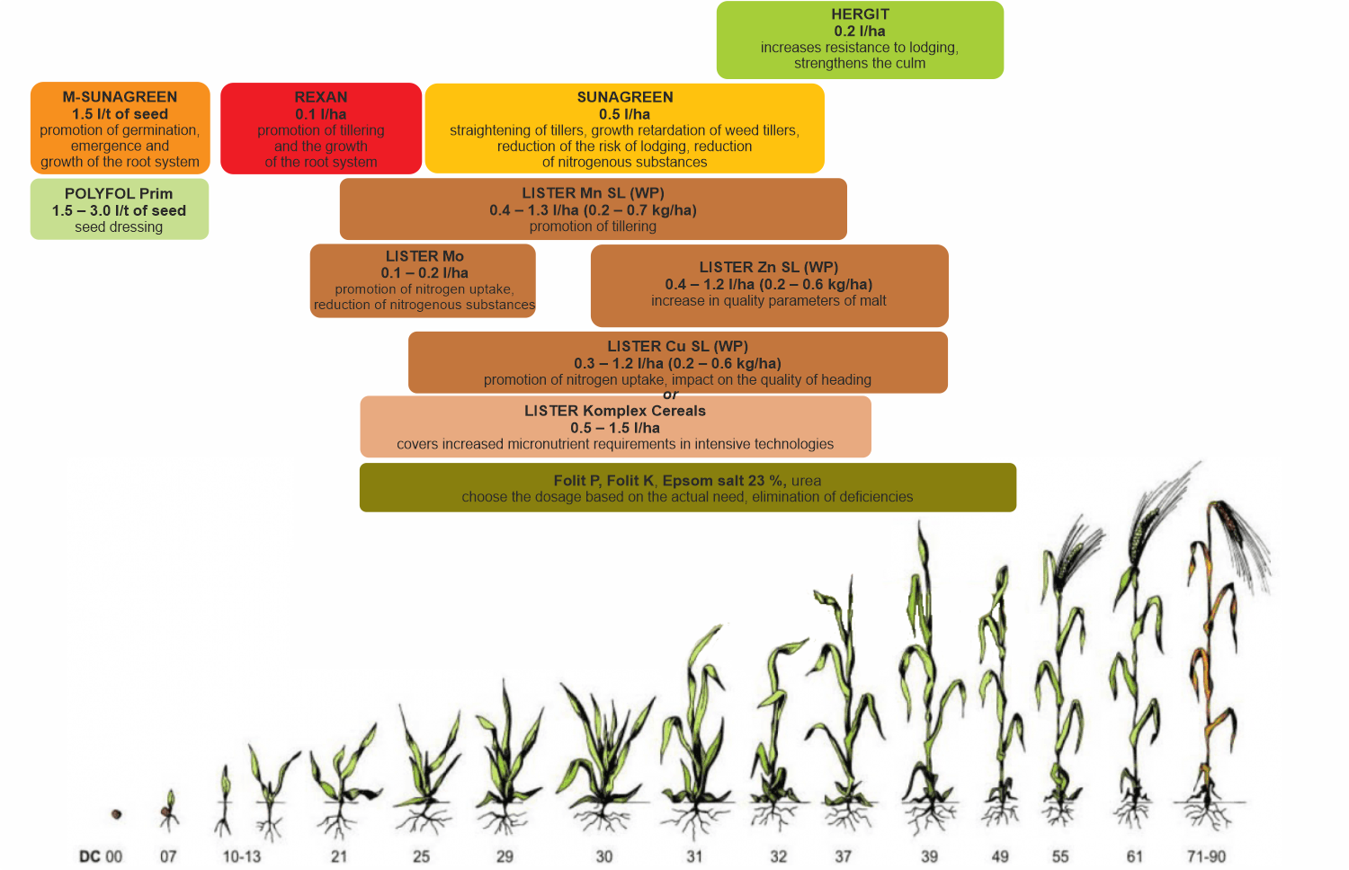 Spring barely – stimulation and foliar nutrition system